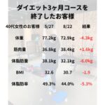 40代女性の3ヶ月ダイエット結果。体脂肪マイナス6kgと筋肉量プラス1.6kgを達成した指導風景。帯広のパーソナルトレーニングジムJuntos