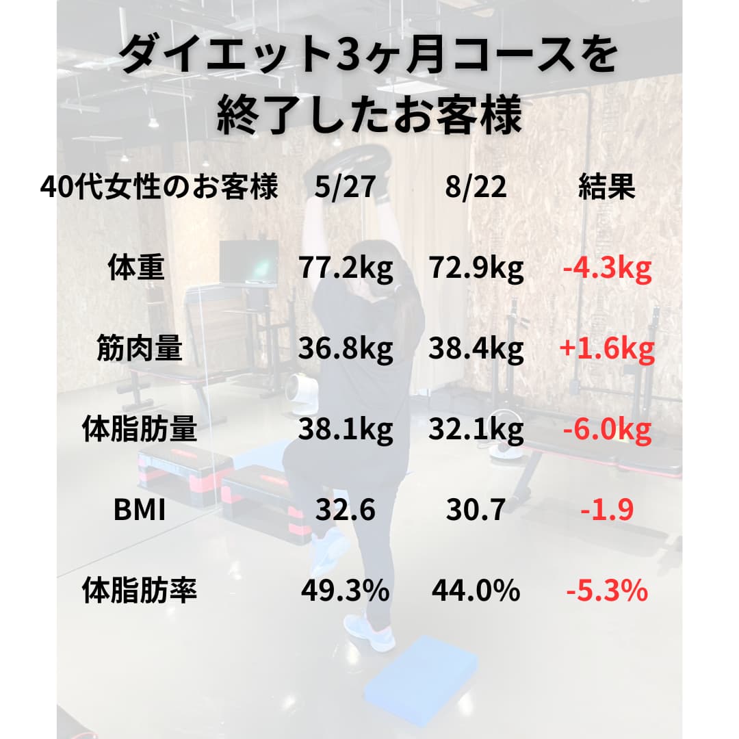 40代女性の3ヶ月ダイエット結果。体脂肪マイナス6kgと筋肉量プラス1.6kgを達成した指導風景。帯広のパーソナルトレーニングジムJuntos